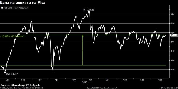 При Visa се очаква приходите ѝ да достигнат $10,61 млрд. Печалбата на акция (EPS) ще се повиши на 2,96 от 2,76, според консенсуса.